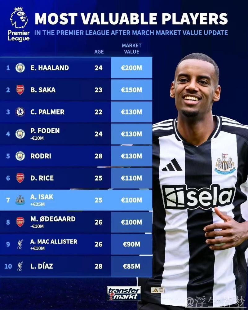 德转球员身价榜TOP15：亚哈姆领跑，英超7席皇萨6席拜仁2席